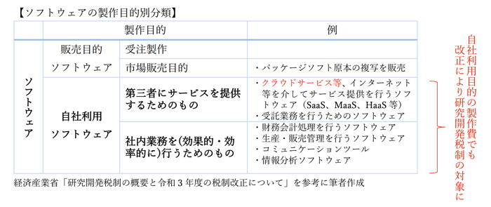 研究開発税制と自社利用ソフトウェアの製作費 | 税理士法人山田&パートナーズ